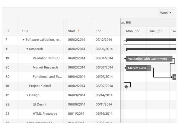 Sorting - Angular Gantt Component