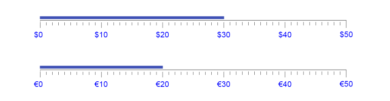 Kendo UI for Angular LinearGauge - Globalization