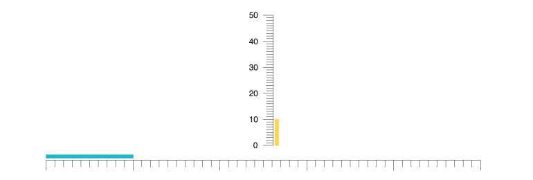 Kendo UI for Angular LinearGauge - Orientation