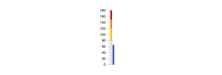 Kendo UI for Angular LinearGauge - Scale Ranges