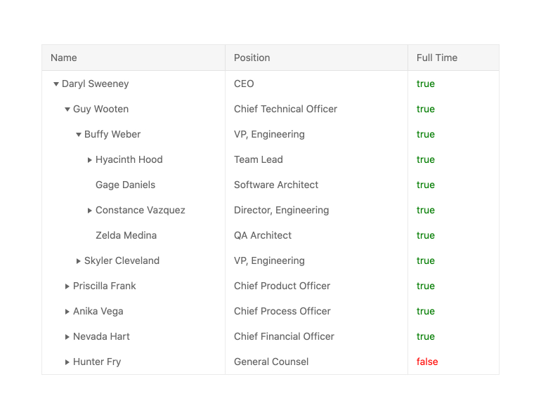 Kendo UI for Angular TreeList - Custom Cell Templates