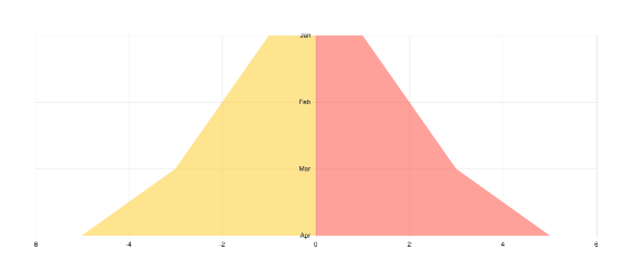 Angular Area and Vertical Area Chart