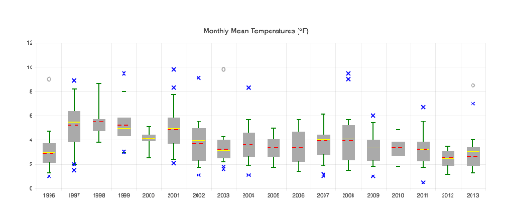 Angular Box Plot Chart