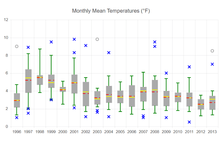 Box plot overview