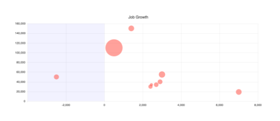 Angular Bubble Chart