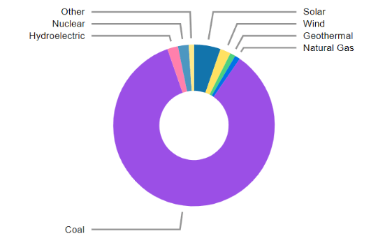 donut chart labels