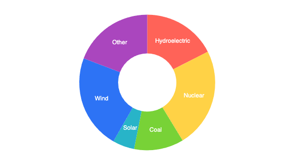 Angular Donut Chart