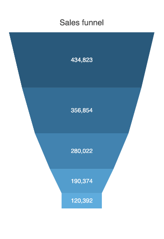 funnel chart dynamic slope