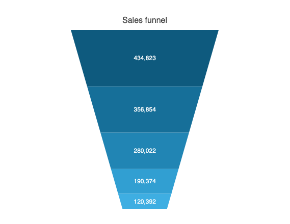 Angular Funnel Chart