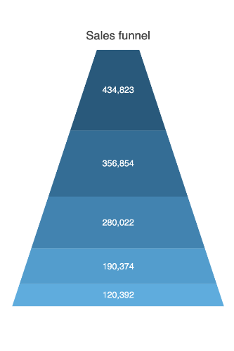 funnel chart shape