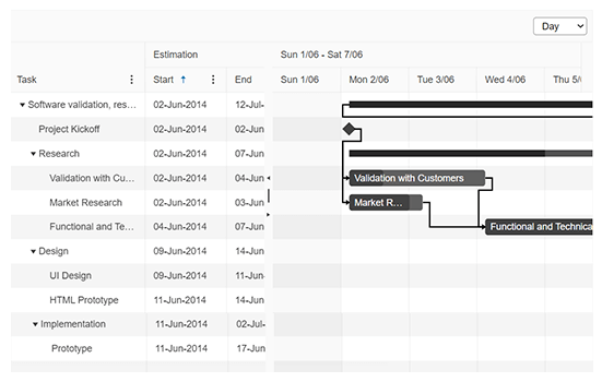 An example of the Gantt chart