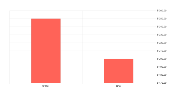 Angular Chart Internationalization