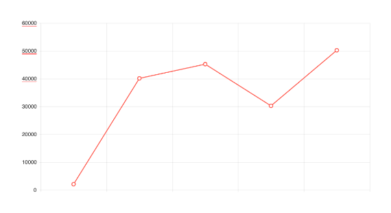 Angular Chart Labels