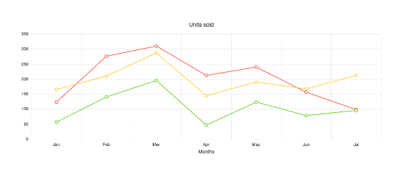 Angular Line Chart