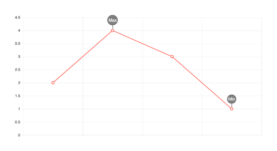 Angular Chart Notes