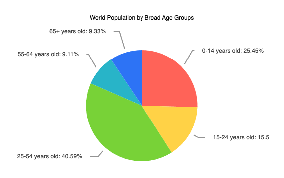 Angular Pie Chart