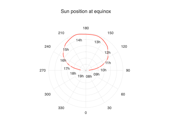 Angular Polar Chart