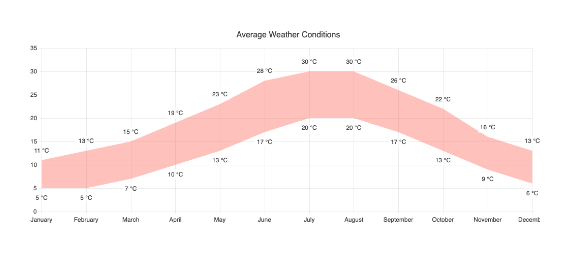 Angular Range Area Chart