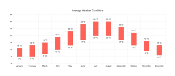 Angular Range Bar Chart