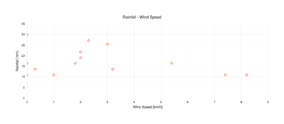 Angular Scatter Chart