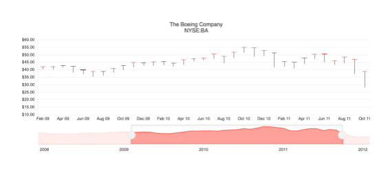 Angular Stock Chart