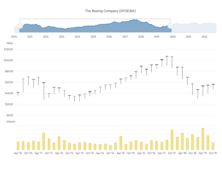 StockChart Navigator